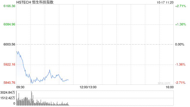 港股持续下探,科指跌超2%,恒指跌超1%