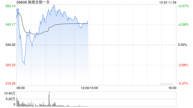 映恩生物-B盘中涨超5% 公司拟赴科创板上市