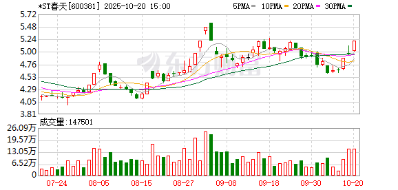 *ST春天连续3个交易日收盘价格涨幅偏离值累计达12%