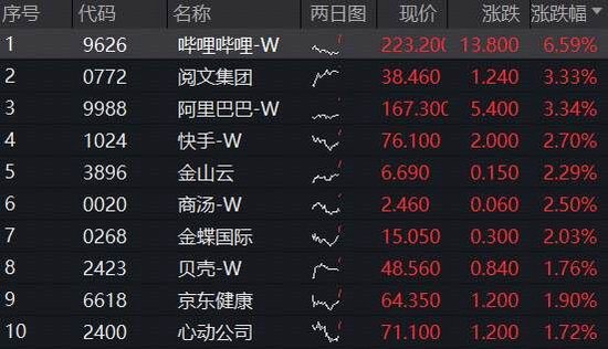 继续反弹,哔哩哔哩涨超6%,机构料其三季度盈利增长175%!百亿港股互联网ETF(513770)续涨逾2%