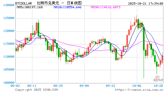 比特币跌破10.8万美元 分析人士建议分散资产配置并对冲风险