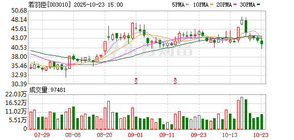 若羽臣：累计回购公司股份3351986股