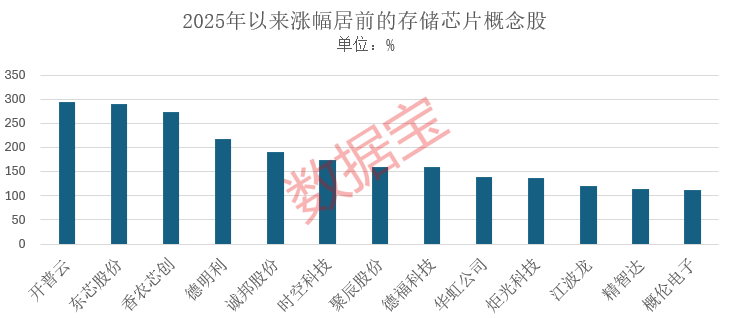 存储芯片大消息 巨头率先出手 融资资金涌入这些股