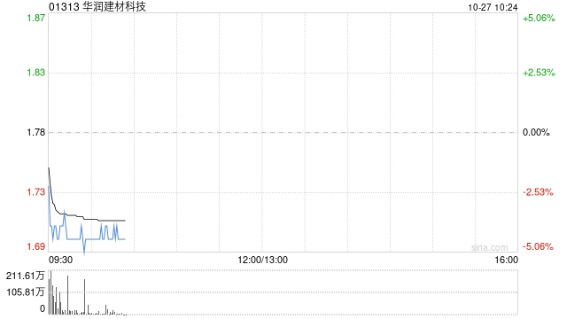 中金：维持华润建材科技跑赢行业评级 下调目标价至2.2港元