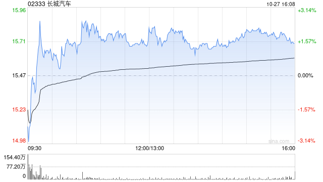 美银证券:重申长城汽车“中性”评级 料估值趋合理
