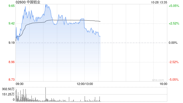 Q3业绩强劲,中国铝业港股连涨5日,AH股均刷新阶段新高