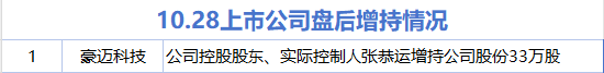 10月28日增减持汇总:豪迈科技拟增持 创耀科技等10股拟减持(表)