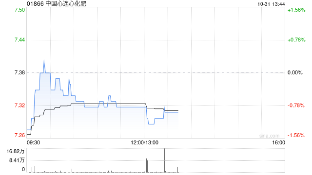 中国心连心化肥于10月30日耗资约277.84万港元回购37.8万股