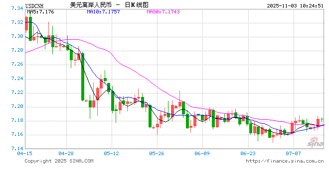 人民币兑美元中间价报7.0867，上调13点