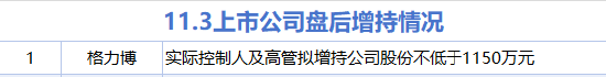 11月3日增减持汇总:格力博拟增持 百合花等21股拟减持(表)