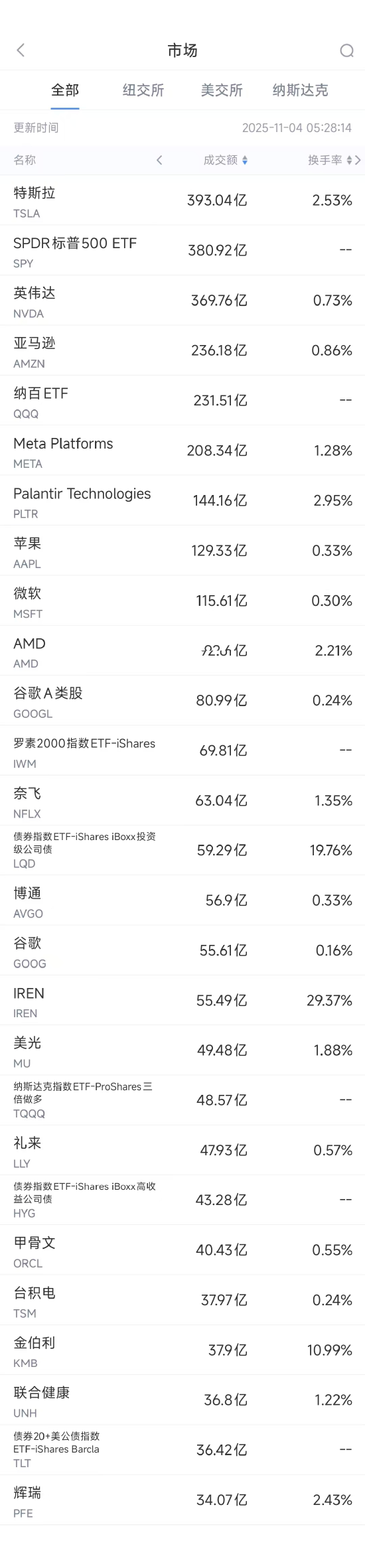 11月4日美股成交额前20:机构预测英伟达市值将达8.5万亿美元