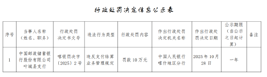 邮储银行叶城县支行被罚10万元：违反支付结算业务管理规定