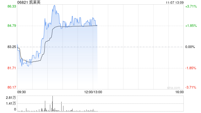 凯莱英盘中涨超3% 前三季度归母净利润同比增加12.66%