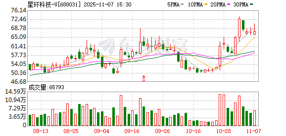 星环科技-U大宗交易成交5.00万股 成交额301.75万元