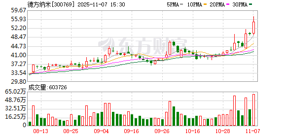 德方纳米：担保无逾期债务