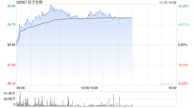 巨子生物午前涨超6% 重组胶原医美产品获批后续有望贡献第二增长曲线