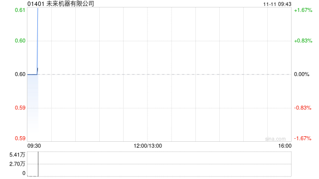 未来机器有限公司：1.91亿股未获认购供股股份已成功配售