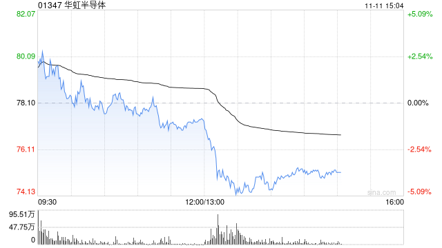 建银国际：升华虹半导体目标价至73港元 评级降至“中性”