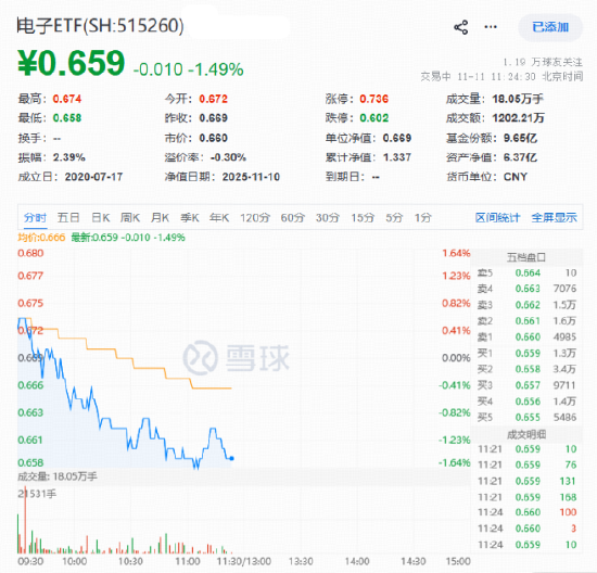 存储芯片迎“超级周期”，江波龙+兆易创新逆市领涨！资金逢跌布局，电子ETF（515260）单日吸金664万元