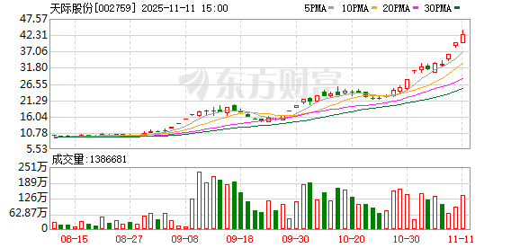 天际股份:控股股东汕头天际质押3996.5万股用于自身生产经营