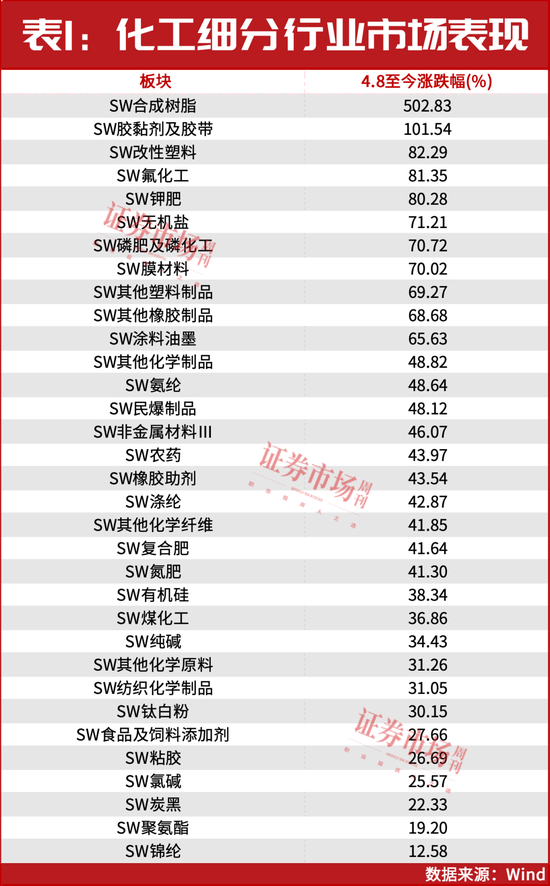 价值洼地！化工板块继续上涨动能充足！