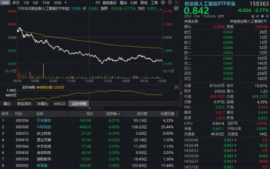 “大空头”狙击AI？算力硬件回调，创业板人工智能ETF下挫2.77%跌出布局机会？高盛：AI行情仍有上涨空间
