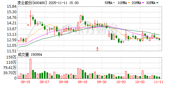 凌云股份：公司高度重视市值管理相关工作