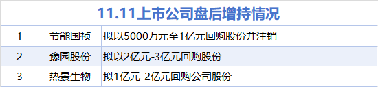 11月11日增减持汇总：节能国祯等3股增持 宁波方正等12股减持（表）
