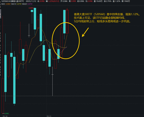港股异动！南向资金持续狂涌，香港大盘30ETF（520560）升1.22%站稳全部短期均线