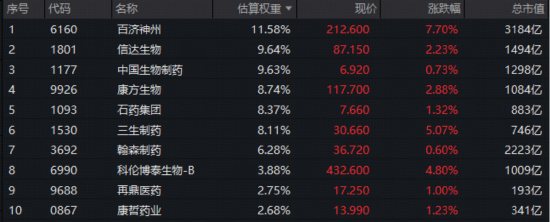 创新药龙头迈入“收获季”！产业热度重燃，高人气港股通创新药ETF（520880）放量摸高3%，低位一阳穿三线