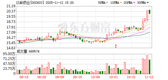 以岭药业盐酸美金刚原料药获上市申请批准 用于治疗中重度至重度阿尔茨海默型痴呆