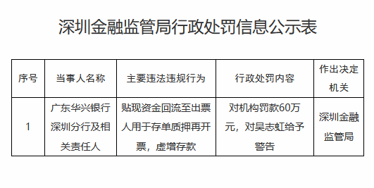 广东华兴银行深圳分行被罚60万元:贴现资金回流至出票人用于存单质押再开票,虚增存款