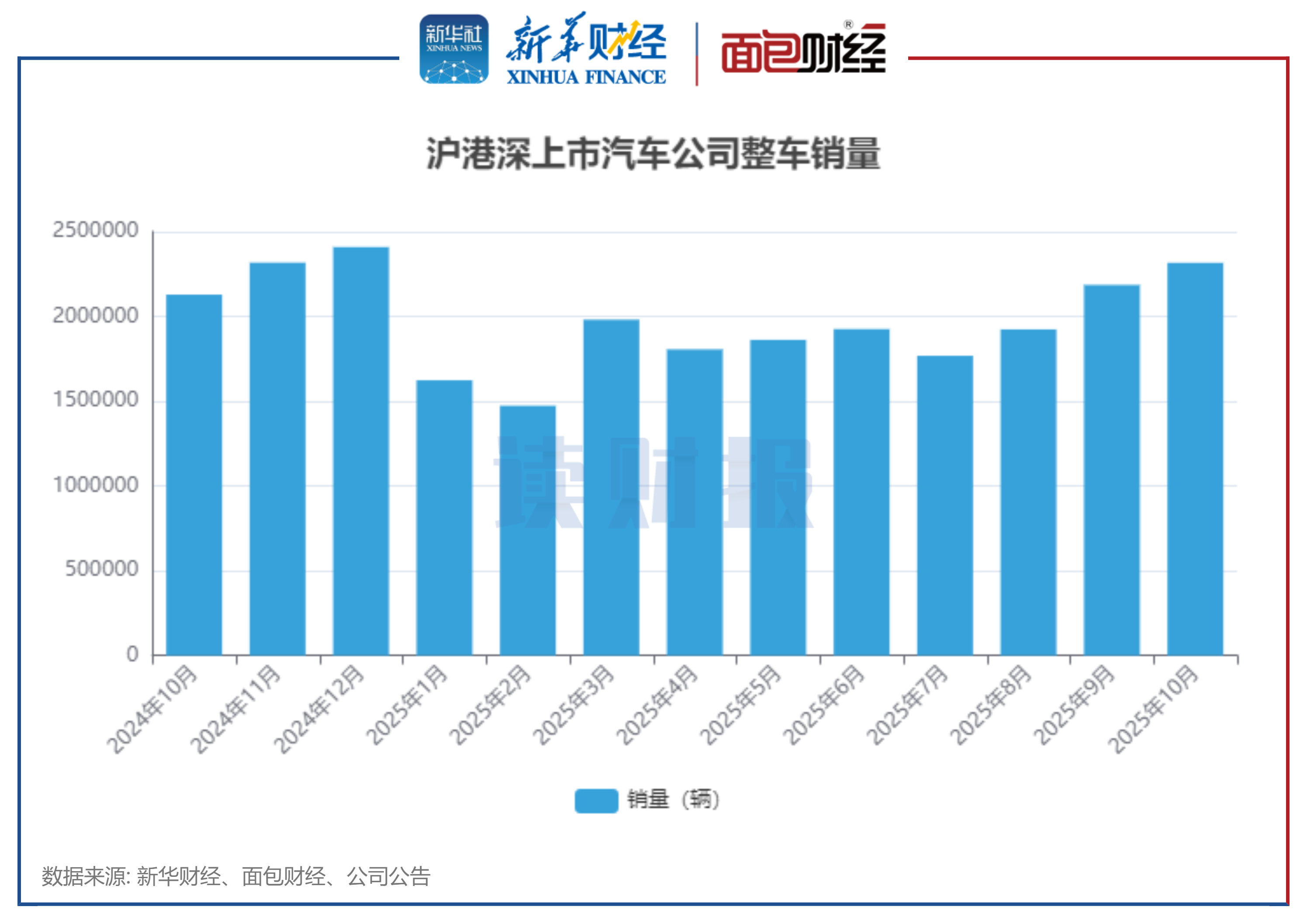 上市车企10月销量:整车销量超231万辆 北汽蓝谷、蔚来等销量增速加快