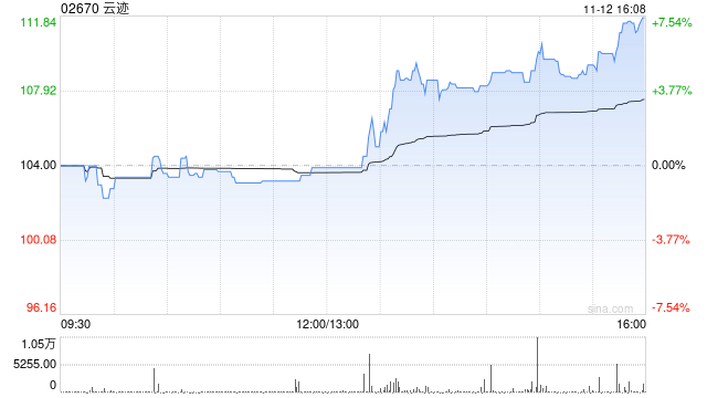 云迹:悉数行使超额配股权、稳定价格行动及稳定价格期间结束