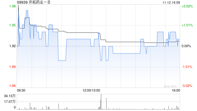 开拓药业-B拟折让约15.03%发行3048.75万股认购股份 净筹约4978万港元