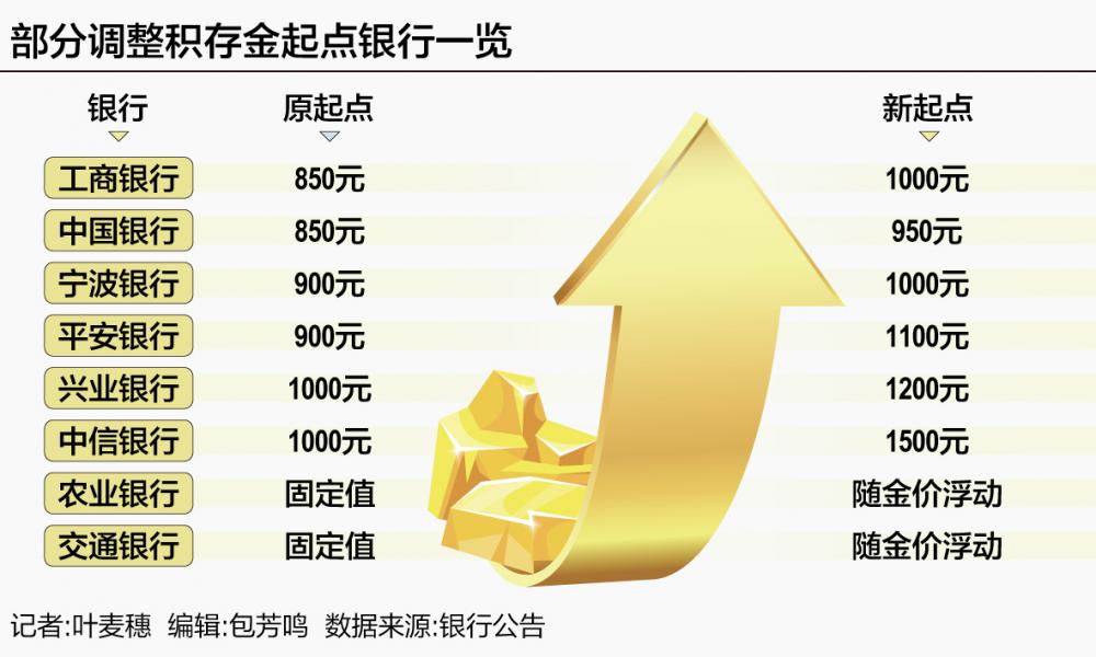 门槛有点高:有银行积存金起点“三连涨” 最高达到1500元