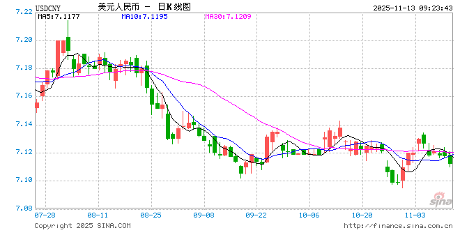 人民币兑美元中间价报7.0865,下调32点