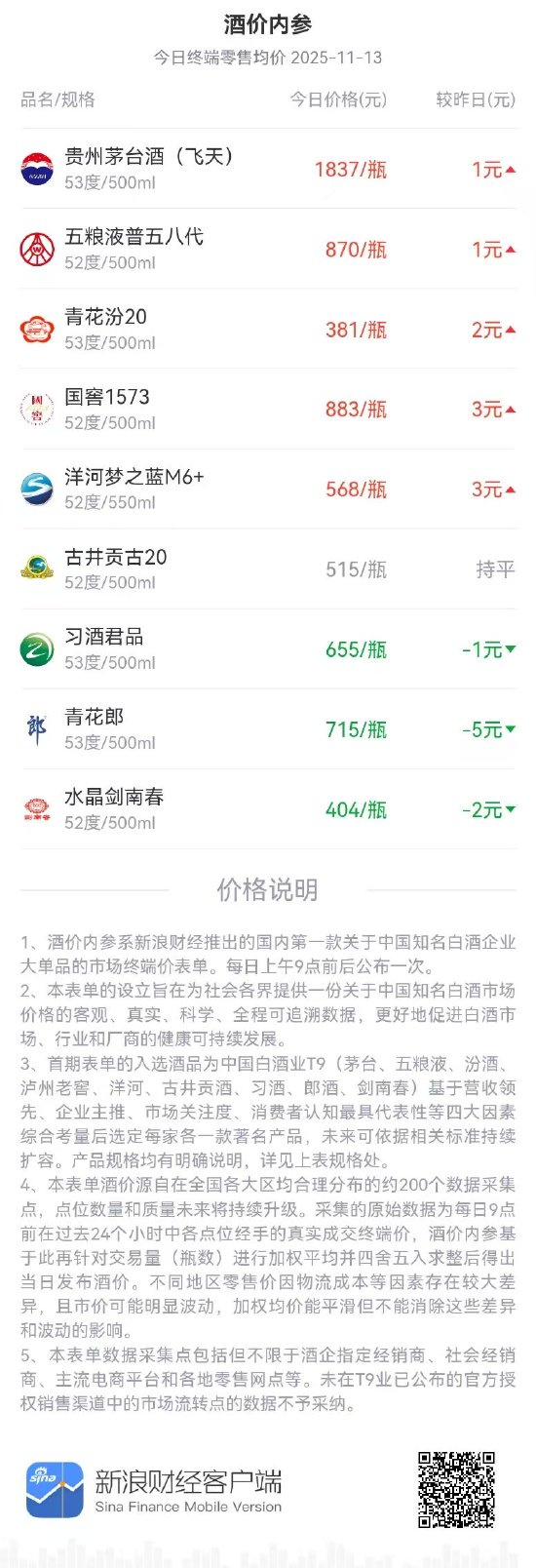 酒价内参11月13日价格发布:国窖1573终端零售价微涨