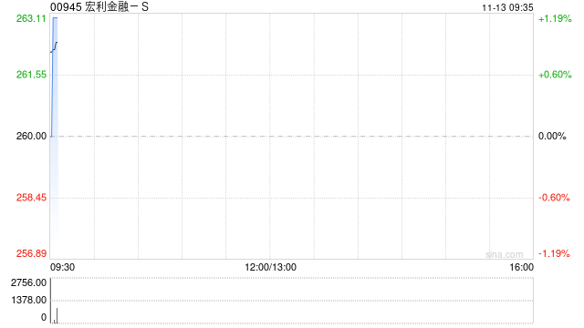 宏利金融-S第三季度核心盈利达20亿加元 同比增长10%