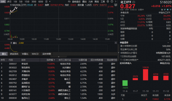 六氟磷酸锂价格继续飙涨!锂电产业链爆发,化工ETF(516020)猛拉超2%!龙头股大面积躁动
