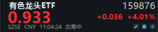 美联储降息预期增强?有色龙头ETF(159876)猛拉4%站稳全部均线!国城矿业、盛新锂能等4股涨停!