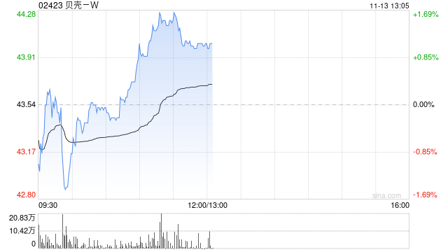 光大证券:维持贝壳-W“买入”评级 Q3收入降速 着眼效率提升