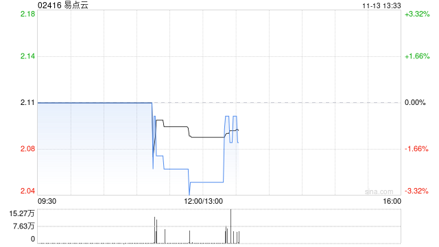易点云于11月12日斥资41.4万港元回购19.7万股
