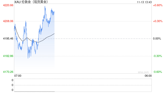 美国政府停摆结束与降息预期并行,金价升至三周高点