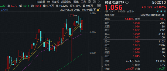 新能源暴涨!近300亿主力资金狂涌!锂电走强,绿色能源ETF反包大涨4%,智能电动车ETF连收3根均线