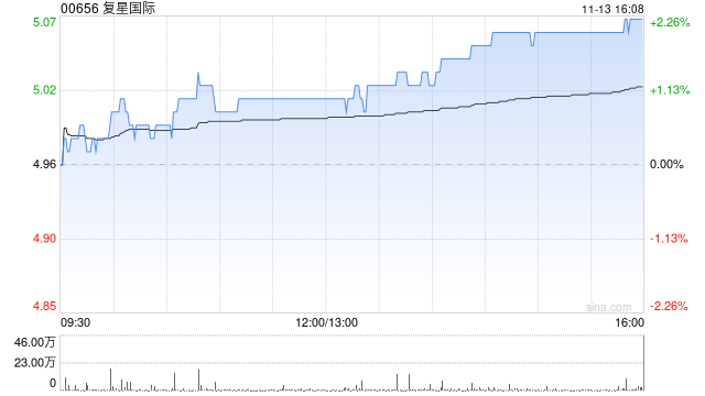 瘦身健体、加码创新成果显著 花旗维持复星国际“买入”评级