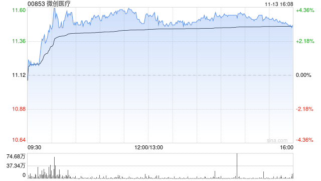 美银证券:微升微创医疗目标价至17港元 重申“买入”评级
