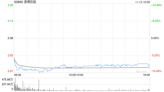 里昂:澳博控股市场份额及利润受压 续予“持有”评级