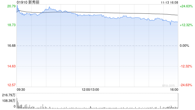 瑞银：料市场对新秀丽第四季销售增长展望及维持利润率信心有正面反应