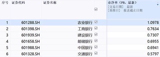 42只银行股41只“破净”，农业银行成唯一！银行股上涨潮起，估值修复也来了？